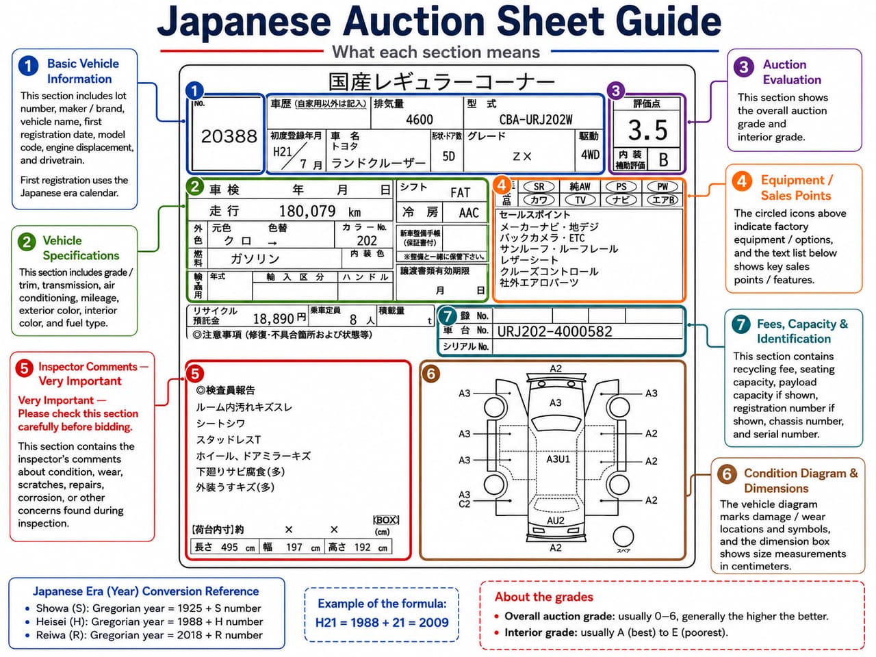 Annotated guide to a Japanese auction sheet with seven numbered sections explained